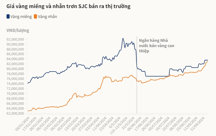 Giá nhẫn trơn vượt vàng miếng